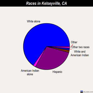 Kelseyville races chart