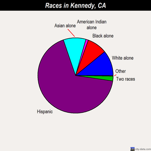 Kennedy races chart