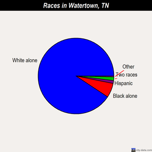 Watertown races chart