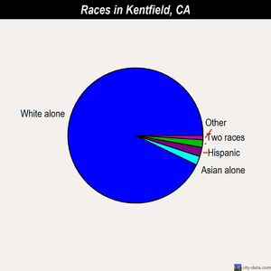 Kentfield races chart