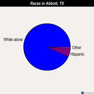 Abbott races chart