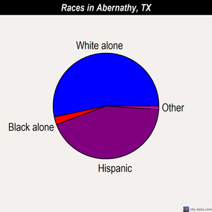 Abernathy races chart