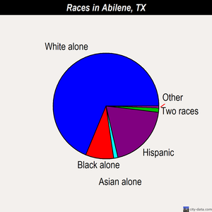 Abilene races chart