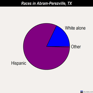 Abram-Perezville races chart