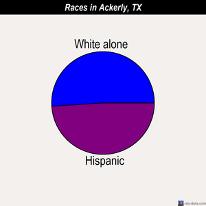 Ackerly races chart