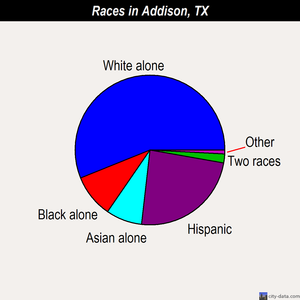 Addison races chart