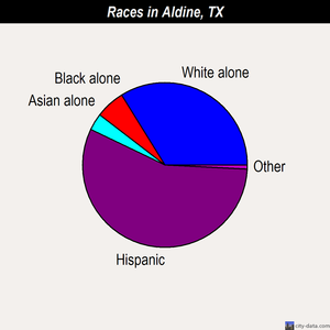 Aldine races chart