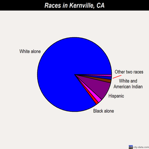 Kernville races chart