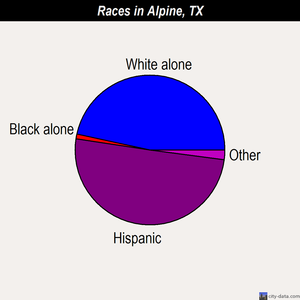 Alpine races chart