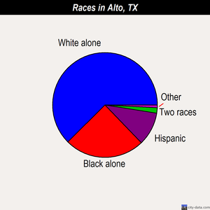 Alto races chart