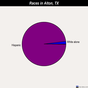 Alton races chart