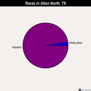 Alton North races chart
