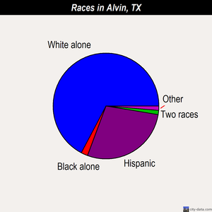 Alvin races chart