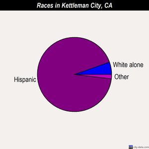 Kettleman City races chart