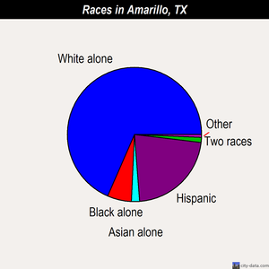 Amarillo races chart