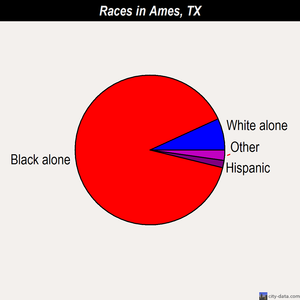 Ames races chart