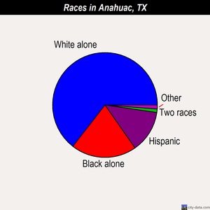 Anahuac races chart