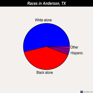 Anderson races chart