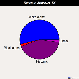 Andrews races chart