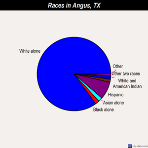 Angus races chart