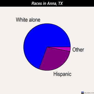 Anna races chart