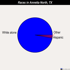 Annetta North races chart