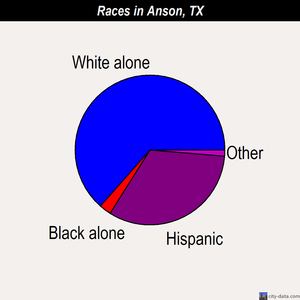 Anson races chart