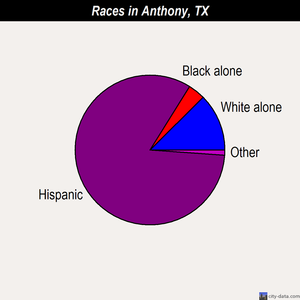 Anthony races chart