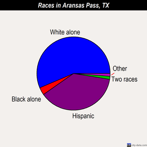 Aransas Pass races chart