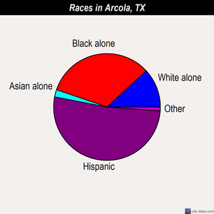 Arcola races chart