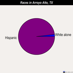 Arroyo Alto races chart