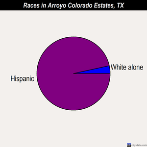 Arroyo Colorado Estates races chart