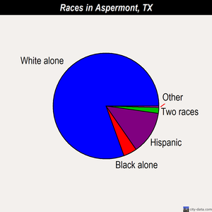 Aspermont races chart