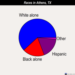Athens races chart