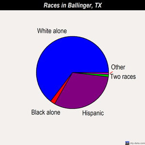 Ballinger races chart