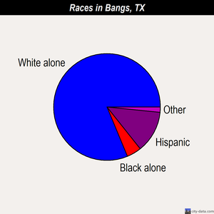 Bangs races chart