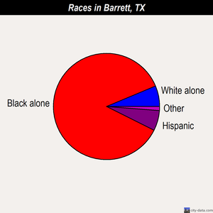 Barrett races chart
