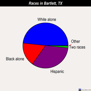 Bartlett races chart
