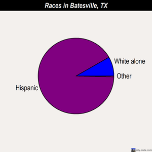 Batesville races chart