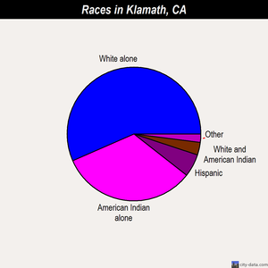 Klamath races chart
