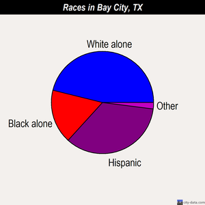 Bay City races chart