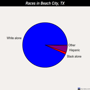 Beach City races chart