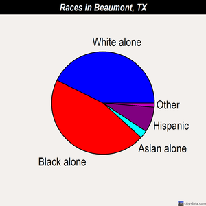 Beaumont races chart