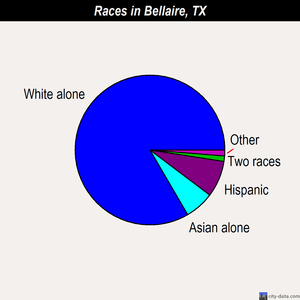Bellaire races chart