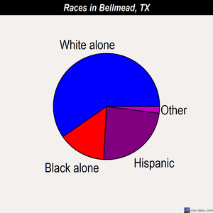 Bellmead races chart