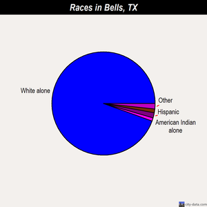 Bells races chart