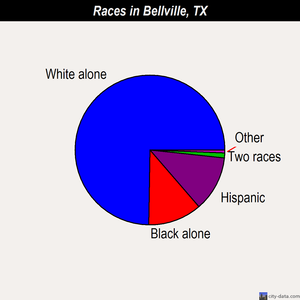 Bellville races chart
