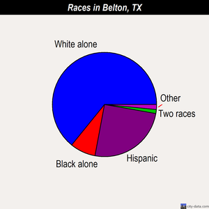Belton races chart
