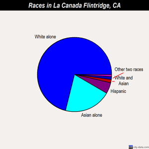 La Canada Flintridge races chart