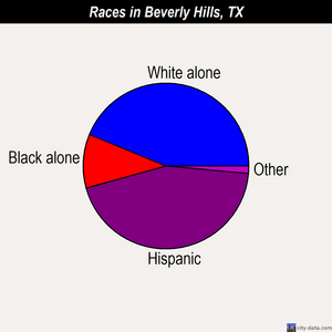 Beverly Hills races chart